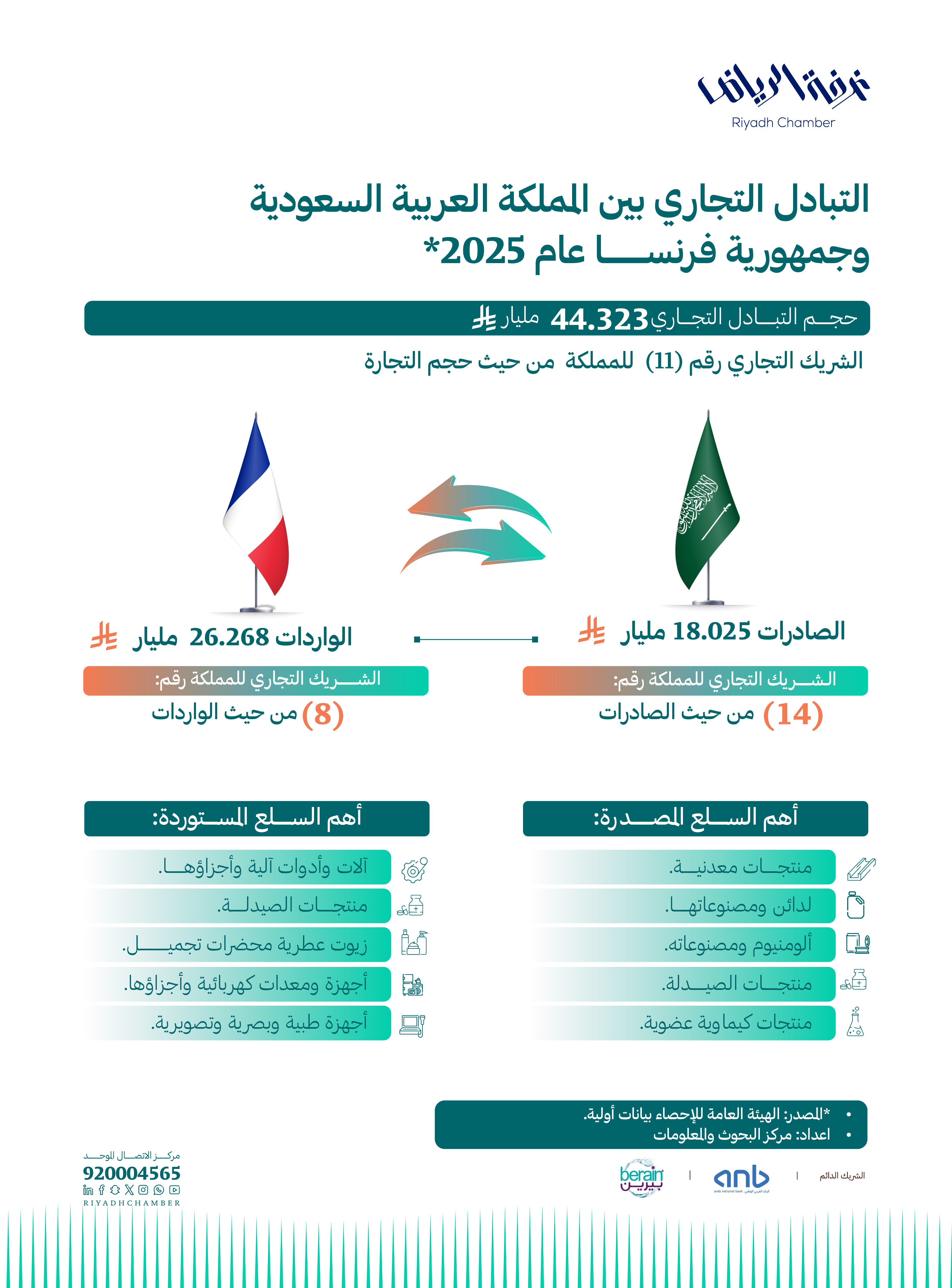 التبادل التجاري بين المملكة العربية السعودية وجمهورية فرنسا